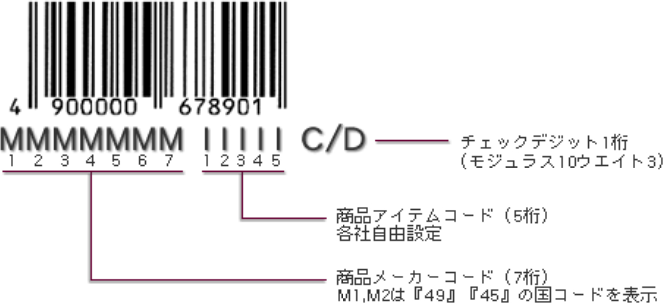 2000年12月末までに登録した企業に付番貸与されるJANコード体系